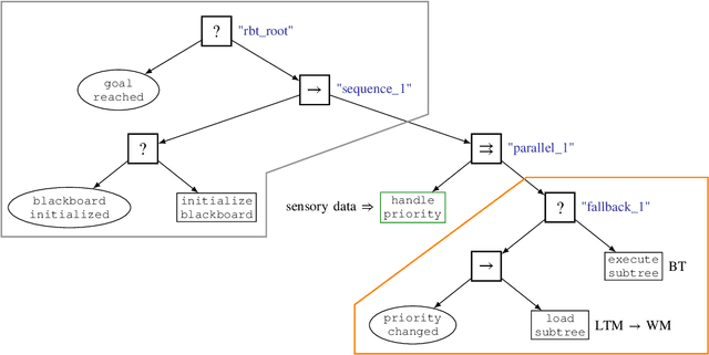 Figure 1 for Reconfigurable Behavior Trees: Towards an Executive Framework Meeting High-level Decision Making and Control Layer Features