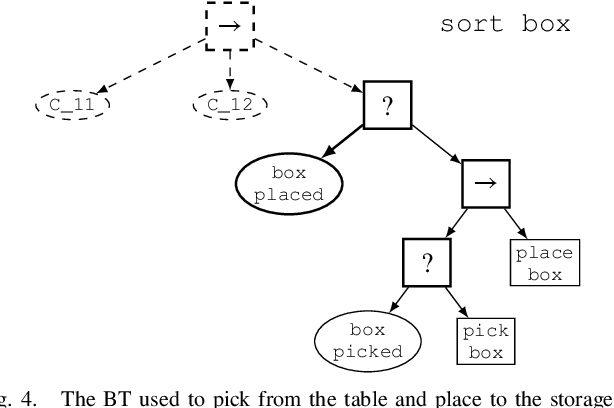 Figure 3 for Reconfigurable Behavior Trees: Towards an Executive Framework Meeting High-level Decision Making and Control Layer Features