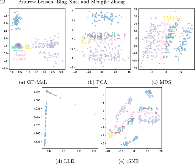 Figure 3 for Can Genetic Programming Do Manifold Learning Too?