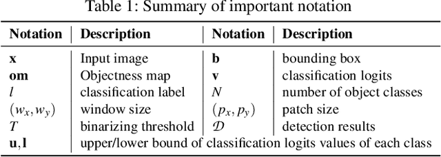 Figure 2 for DetectorGuard: Provably Securing Object Detectors against Localized Patch Hiding Attacks