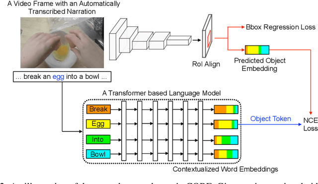 Figure 3 for COBE: Contextualized Object Embeddings from Narrated Instructional Video