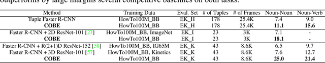 Figure 2 for COBE: Contextualized Object Embeddings from Narrated Instructional Video