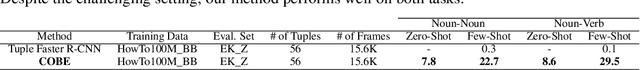 Figure 4 for COBE: Contextualized Object Embeddings from Narrated Instructional Video
