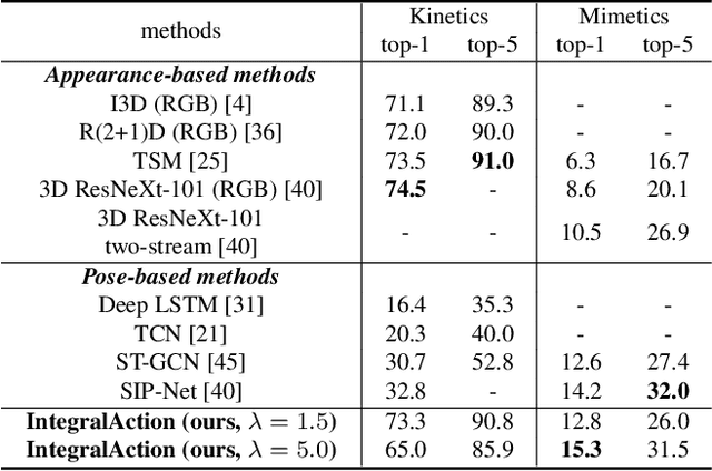 Figure 4 for IntegralAction: Pose-driven Feature Integration for Robust Human Action Recognition in Videos