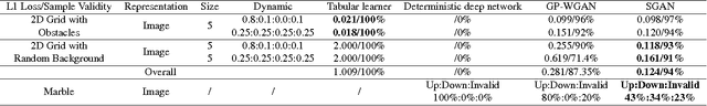 Figure 3 for Learning Approximate Stochastic Transition Models