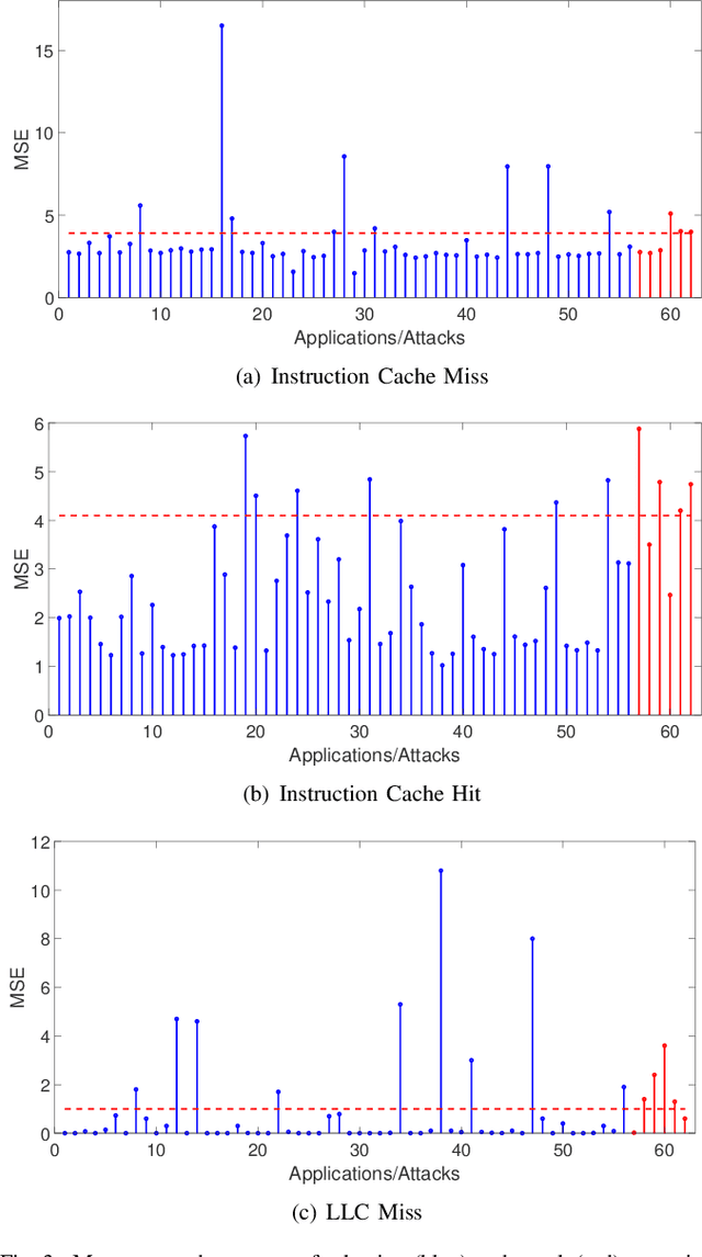 Figure 3 for FortuneTeller: Predicting Microarchitectural Attacks via Unsupervised Deep Learning