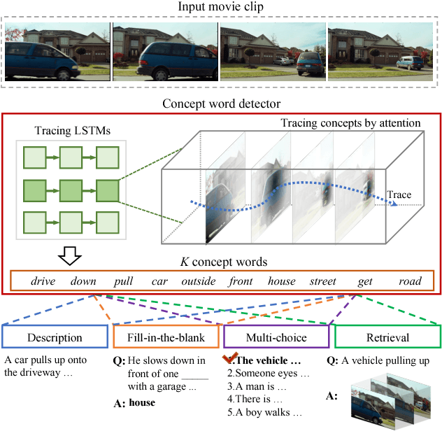 Figure 1 for End-to-end Concept Word Detection for Video Captioning, Retrieval, and Question Answering
