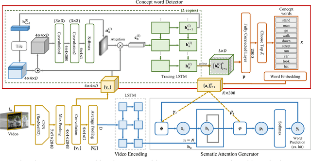 Figure 3 for End-to-end Concept Word Detection for Video Captioning, Retrieval, and Question Answering