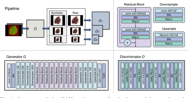 Figure 3 for Skin Lesion Synthesis with Generative Adversarial Networks