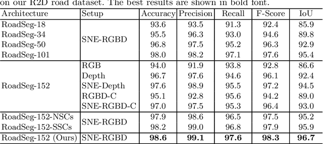 Figure 4 for SNE-RoadSeg: Incorporating Surface Normal Information into Semantic Segmentation for Accurate Freespace Detection