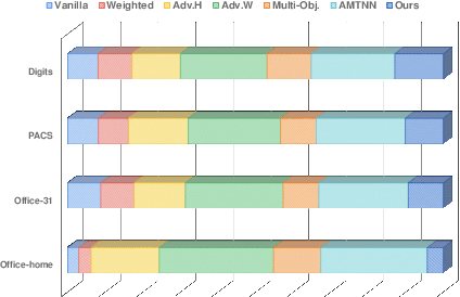 Figure 4 for Multi-task Learning by Leveraging the Semantic Information
