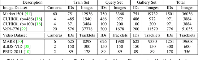 Figure 2 for Fine-Grained Re-Identification