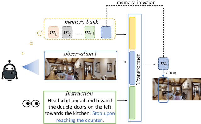 Figure 1 for Multimodal Transformer with Variable-length Memory for Vision-and-Language Navigation