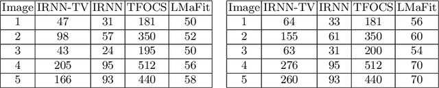 Figure 4 for Low-Rank and Total Variation Regularization and Its Application to Image Recovery