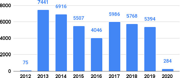 Figure 2 for BasqueParl: A Bilingual Corpus of Basque Parliamentary Transcriptions