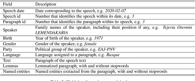 Figure 3 for BasqueParl: A Bilingual Corpus of Basque Parliamentary Transcriptions