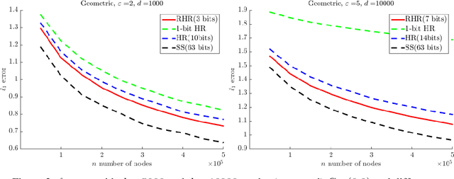 Figure 3 for Breaking the Communication-Privacy-Accuracy Trilemma