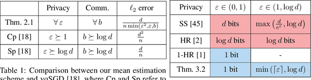 Figure 1 for Breaking the Communication-Privacy-Accuracy Trilemma