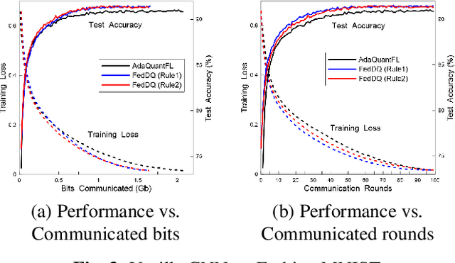 Figure 4 for FedDQ: Communication-Efficient Federated Learning with Descending Quantization