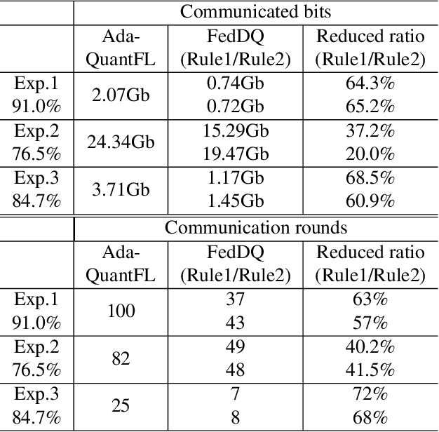 Figure 2 for FedDQ: Communication-Efficient Federated Learning with Descending Quantization