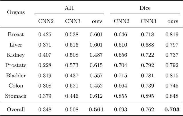 Figure 2 for Accurate Nuclear Segmentation with Center Vector Encoding