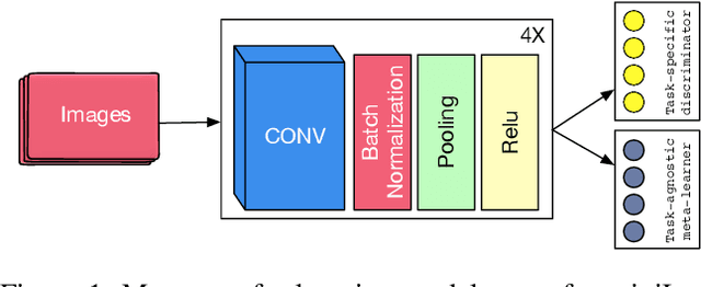 Figure 2 for A Meta-Learning Approach for Custom Model Training