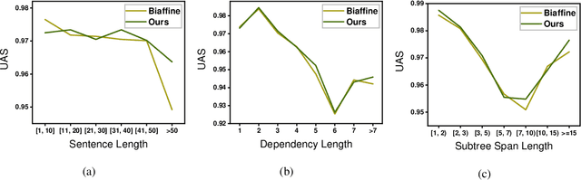 Figure 4 for Dependency Parsing as MRC-based Span-Span Prediction