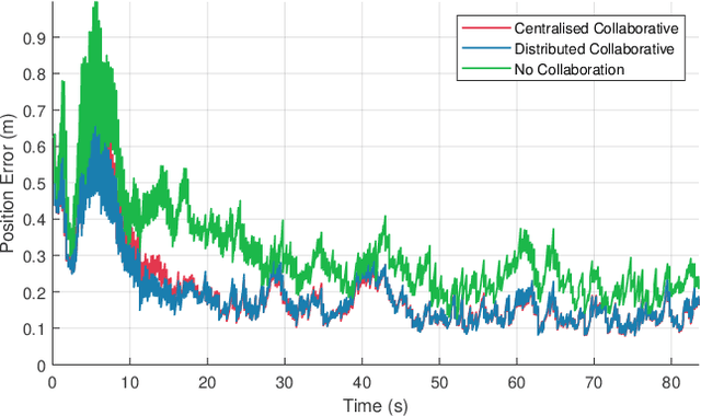 Figure 2 for Inertial Collaborative Localisation for Autonomous Vehicles using a Minimum Energy Filter