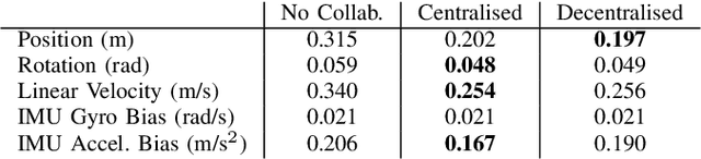 Figure 4 for Inertial Collaborative Localisation for Autonomous Vehicles using a Minimum Energy Filter