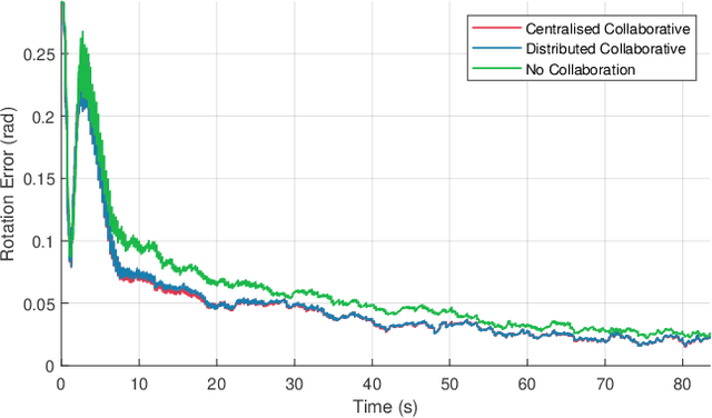 Figure 3 for Inertial Collaborative Localisation for Autonomous Vehicles using a Minimum Energy Filter