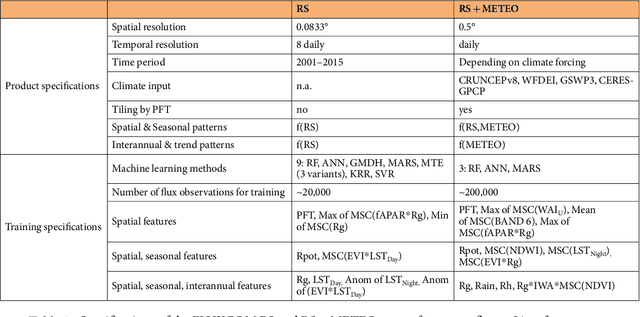 Figure 2 for The FLUXCOM ensemble of global land-atmosphere energy fluxes