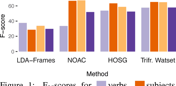 Figure 2 for Unsupervised Semantic Frame Induction using Triclustering