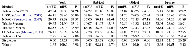 Figure 4 for Unsupervised Semantic Frame Induction using Triclustering