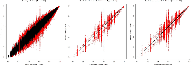 Figure 3 for Calibration of prediction rules for life-time outcomes using prognostic Cox regression survival models and multiple imputations to account for missing predictor data with cross-validatory assessment