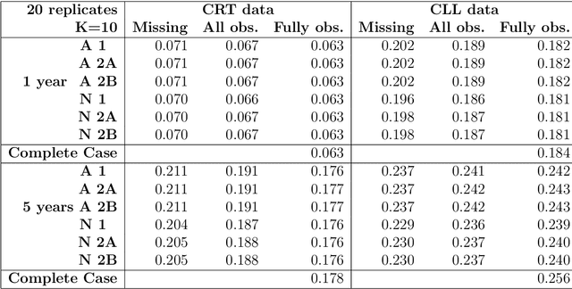 Figure 4 for Calibration of prediction rules for life-time outcomes using prognostic Cox regression survival models and multiple imputations to account for missing predictor data with cross-validatory assessment