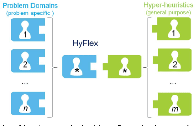 Figure 1 for HyFlex: A Benchmark Framework for Cross-domain Heuristic Search