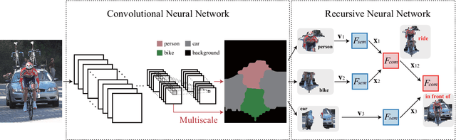 Figure 3 for Hierarchical Scene Parsing by Weakly Supervised Learning with Image Descriptions