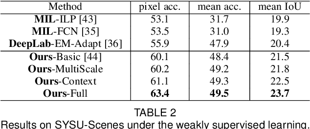 Figure 4 for Hierarchical Scene Parsing by Weakly Supervised Learning with Image Descriptions