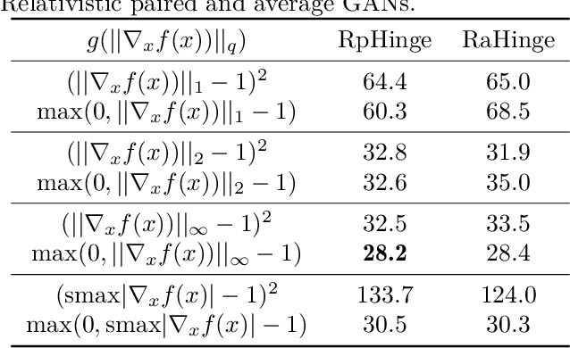 Figure 4 for Connections between Support Vector Machines, Wasserstein distance and gradient-penalty GANs