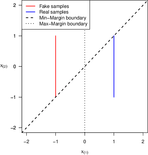 Figure 1 for Connections between Support Vector Machines, Wasserstein distance and gradient-penalty GANs