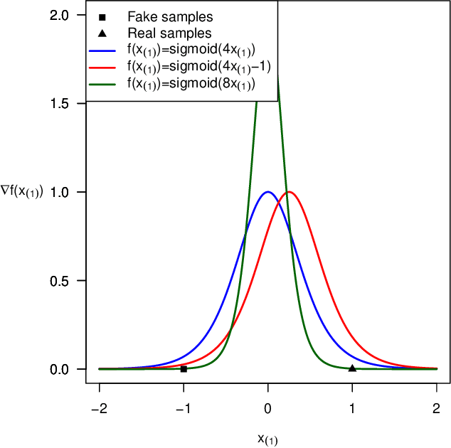 Figure 3 for Connections between Support Vector Machines, Wasserstein distance and gradient-penalty GANs