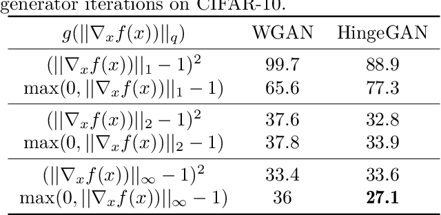 Figure 2 for Connections between Support Vector Machines, Wasserstein distance and gradient-penalty GANs