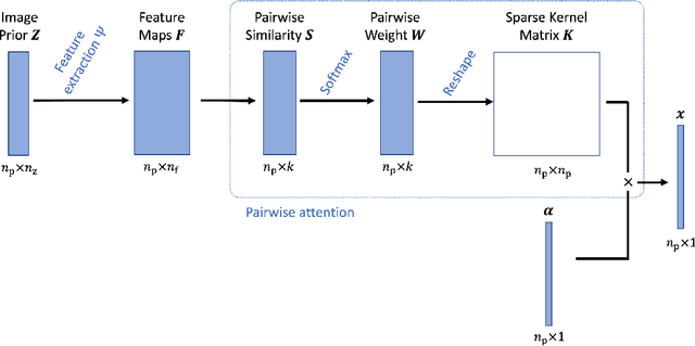 Figure 1 for Deep Kernel Representation for Image Reconstruction in PET