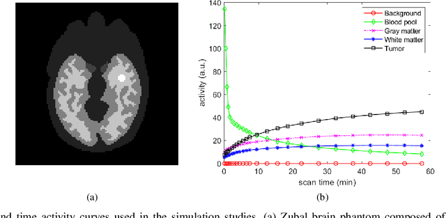 Figure 2 for Deep Kernel Representation for Image Reconstruction in PET