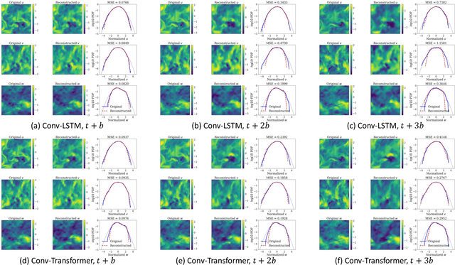 Figure 1 for Emulating Spatio-Temporal Realizations of Three-Dimensional Isotropic Turbulence via Deep Sequence Learning Models