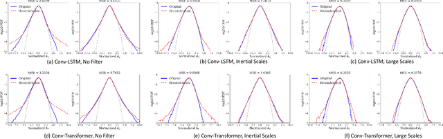 Figure 3 for Emulating Spatio-Temporal Realizations of Three-Dimensional Isotropic Turbulence via Deep Sequence Learning Models