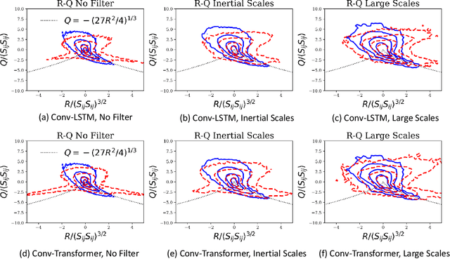 Figure 4 for Emulating Spatio-Temporal Realizations of Three-Dimensional Isotropic Turbulence via Deep Sequence Learning Models