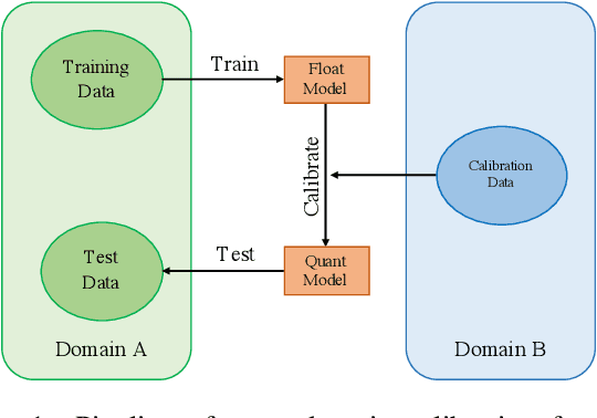 Figure 1 for Is In-Domain Data Really Needed? A Pilot Study on Cross-Domain Calibration for Network Quantization