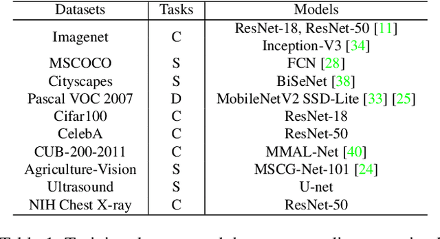 Figure 2 for Is In-Domain Data Really Needed? A Pilot Study on Cross-Domain Calibration for Network Quantization