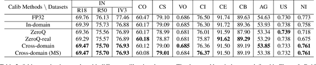 Figure 4 for Is In-Domain Data Really Needed? A Pilot Study on Cross-Domain Calibration for Network Quantization